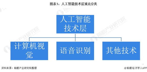 2021年全球人工智能市場(chǎng) 計(jì)算機(jī)視覺與語音識(shí)別引領(lǐng)，應(yīng)用軟件開發(fā)迎來爆發(fā)